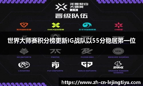 世界大师赛积分榜更新IG战队以55分稳居第一位